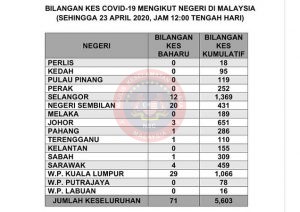 Terkini terengganu covid 19 Guru tolak