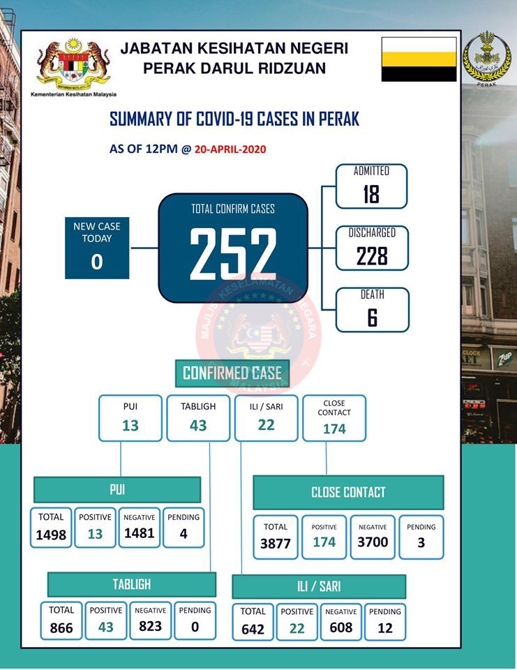 Pecahan kes covid di perak