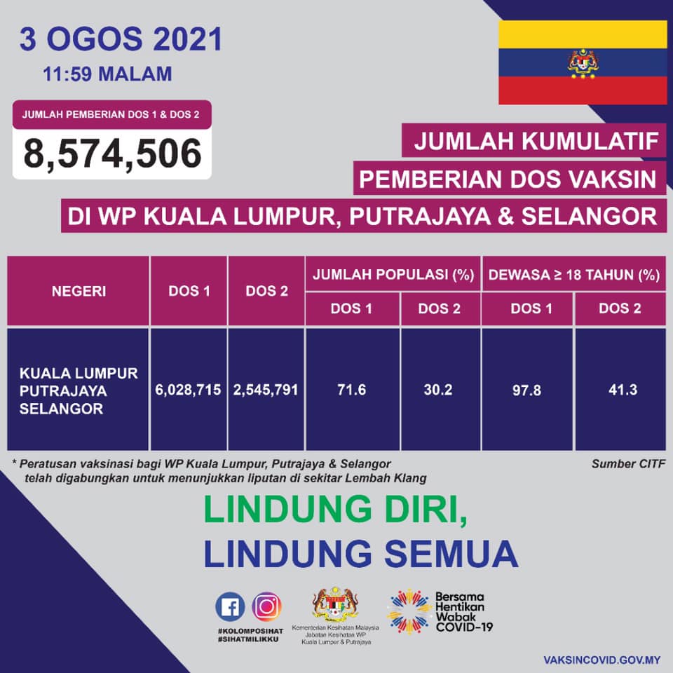 Statistik vaksinasi malaysia