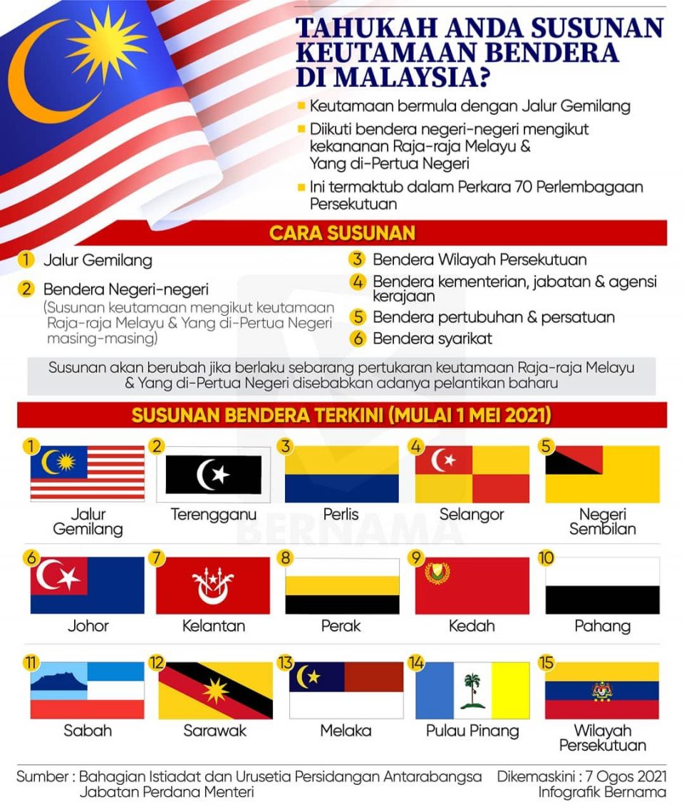 Edisi Merdeka Tahukah Anda Susunan Keutamaan Bendera Di Malaysia Laman Web Mkn