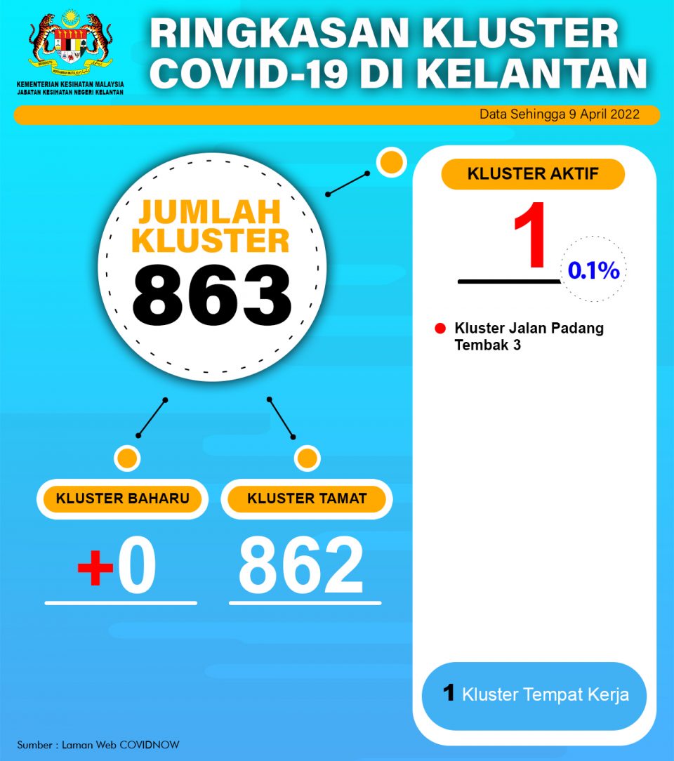 Covid 19 kelantan hari ini