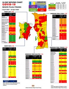 Kes terengganu perincian covid 31,199 kes