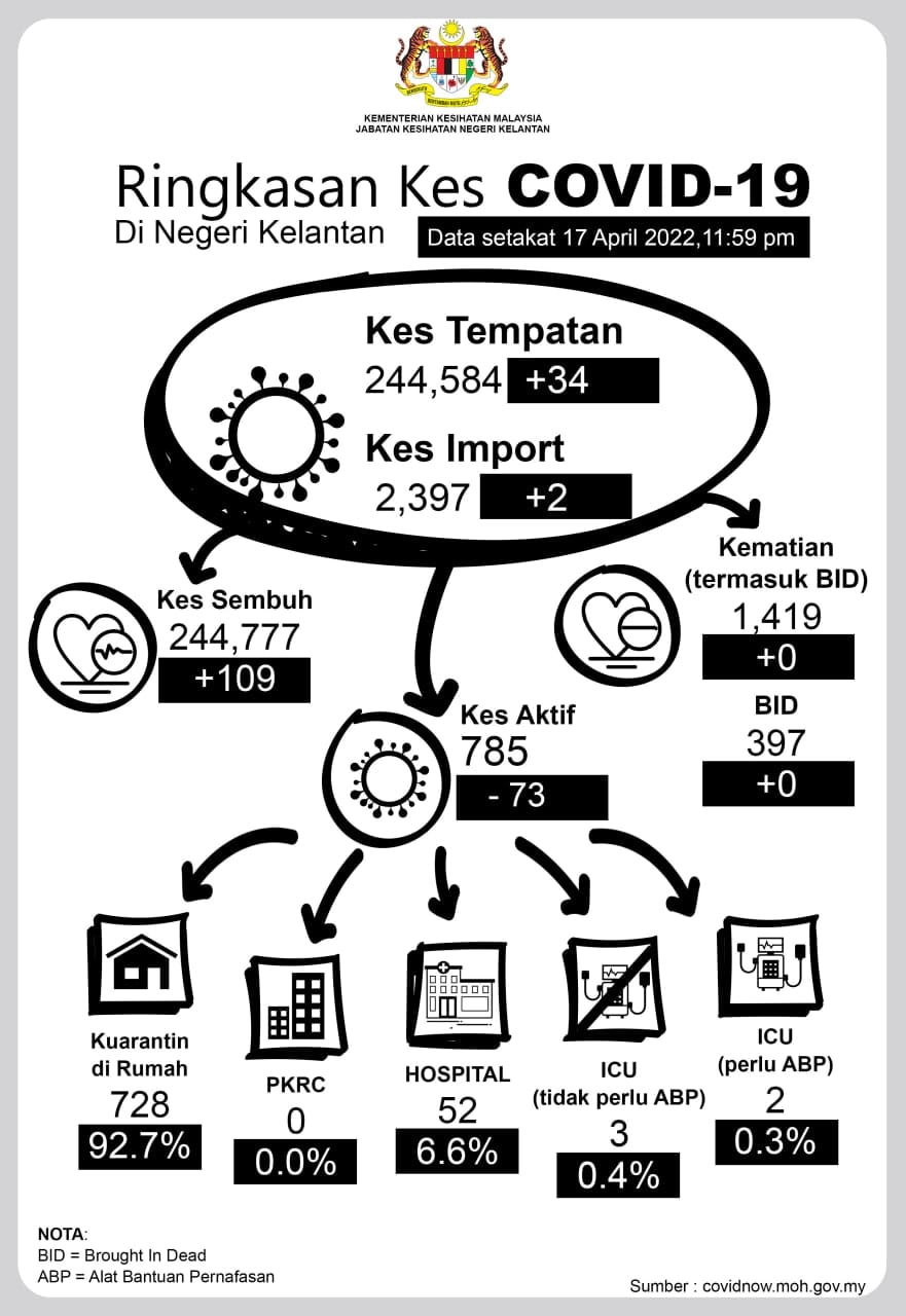 Covid kes di malaysia kematian Statistik pandemik